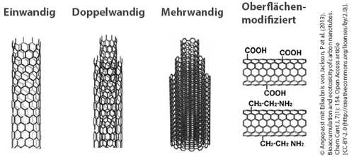Schematischer Überblick über die verschiedenen Struktur-Arten von Kohlenstoff-Nanoröhrchen: einwandig (SWCNT), mehrwandig (MWCNT) und auch mögliche Oberflächen-Modifikationen. © Angepasst mit Erlaubnis von Jackson, P et al. (2013). Bioaccumulation and ecotoxicity of carbon nanotubes. Chem Cent J, 7(1): 154. Open Access article [CC-BY-2.0 (http://creativecommons.org/licenses/by/2.0)].