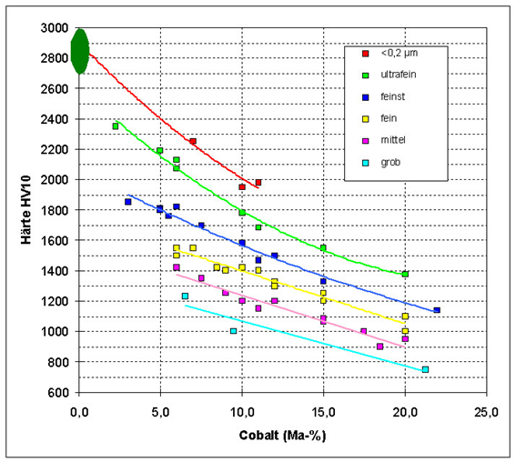 Die Haerte läßt sich durch Variation des Kobalt-Anteils und der Korngröße des Wolframcarbid-Pulvers beeinflussen. © Fraunhofer IKTS.