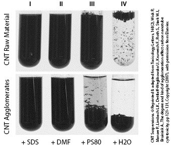 Unterschiedliche Suspensionen von Kohlenstiff-Nanoröhrchen.